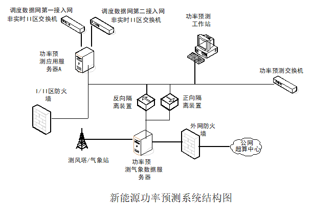 AFGY-1000新能源發(fā)電功率預(yù)測(cè)系統(tǒng)