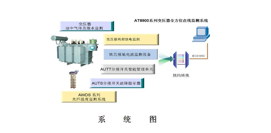 變壓器在線監(jiān)測(cè)系統(tǒng)
