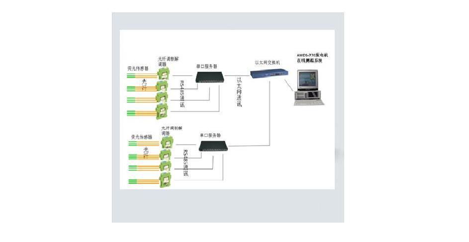 發(fā)電機(jī)光纖測(cè)溫系統(tǒng)