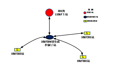 內(nèi)蒙古XX公司電網(wǎng)安穩(wěn)控制系統(tǒng)